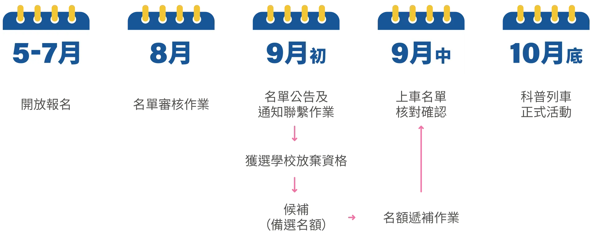 科普列車報名網站